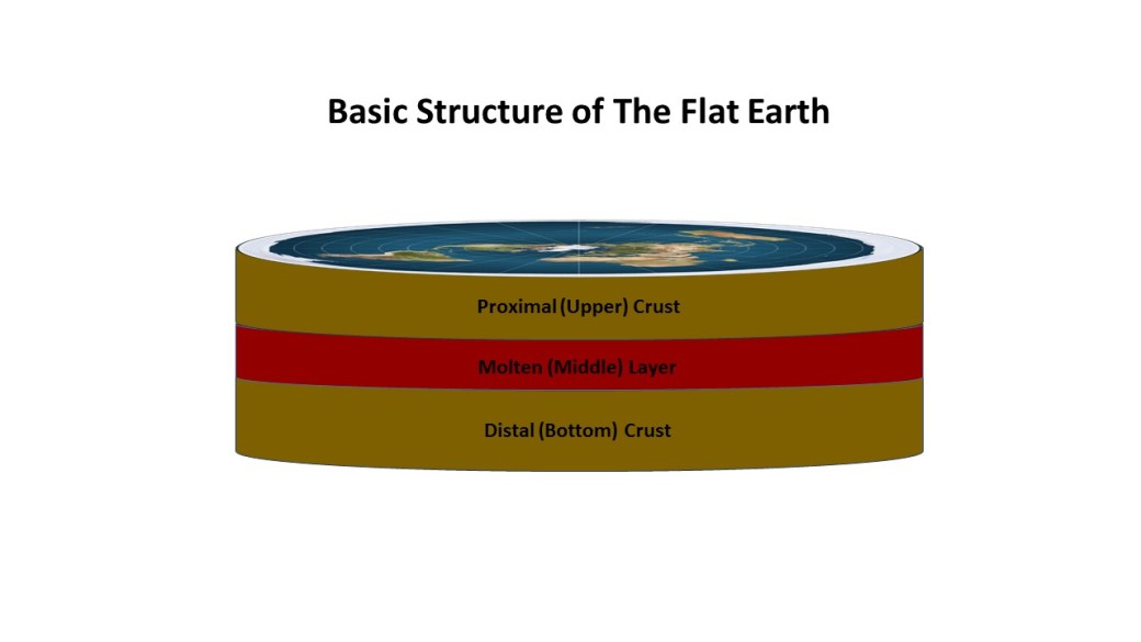Structure of Flat Earth new