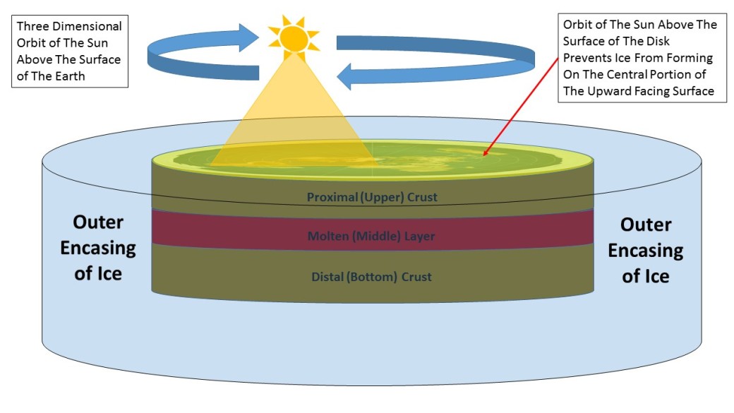 Structure of Flat Earth sun